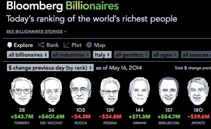 Seven Italians Rank Among World's Richest People | ITALY Magazine